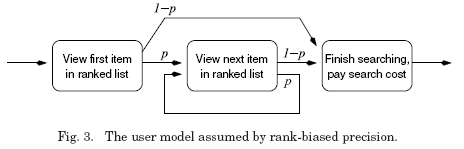 The user model assumed by rank-biased precision