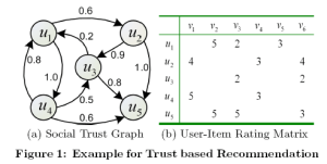Figure 1 from "Learning to Recommend with Social Trust Ensemble" by Ma et al.