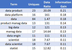 Top 10 terms by their Information Gain